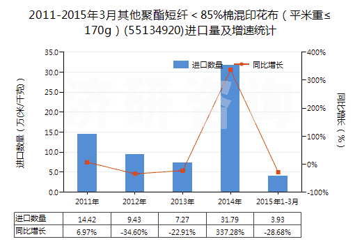 2011-2015年3月其他聚酯短纖＜85%棉混印花布（平米重≤170g）(55134920)進口量及增速統(tǒng)計